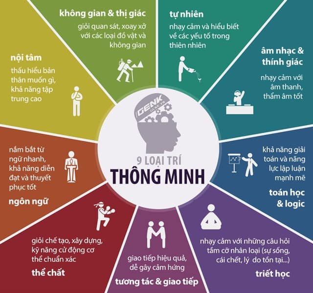Chung Ta Deu La Thien Tai Voi 9 Loai Tri Thong Minh Sau - Nguyễn Trường Thành