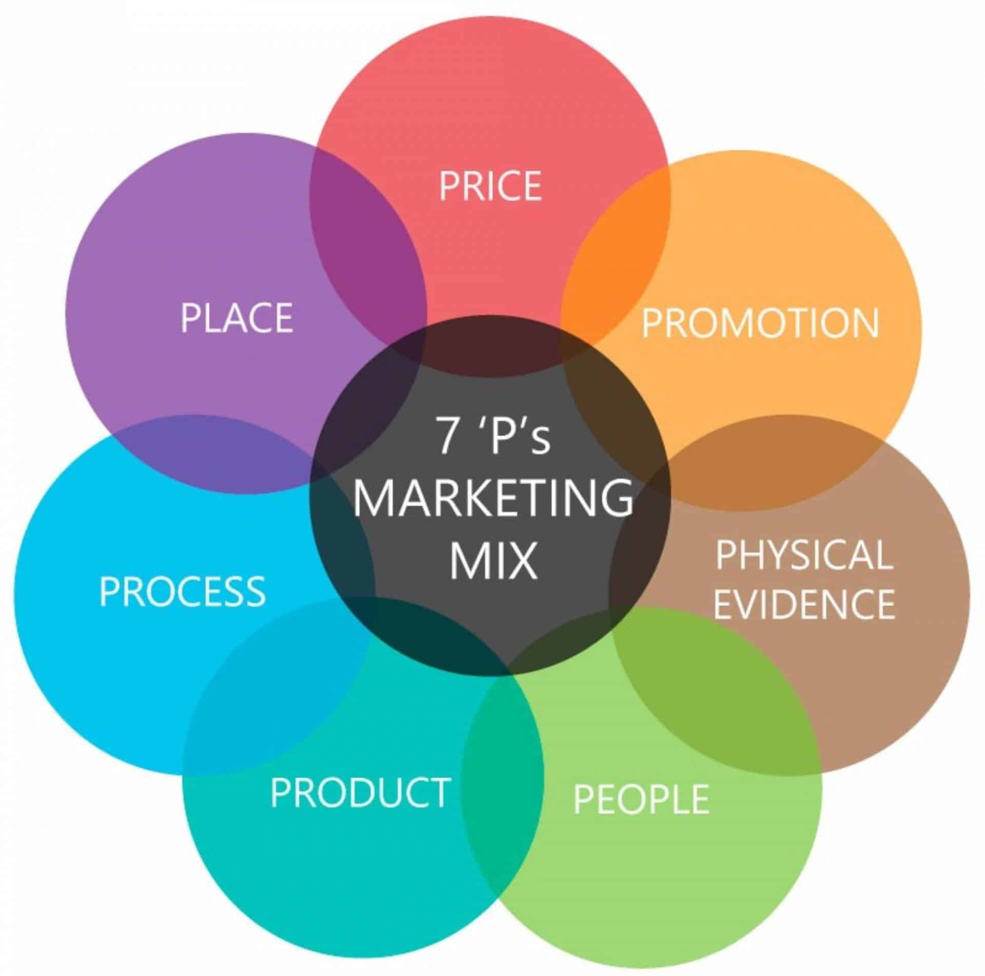 7p Marketing Mix