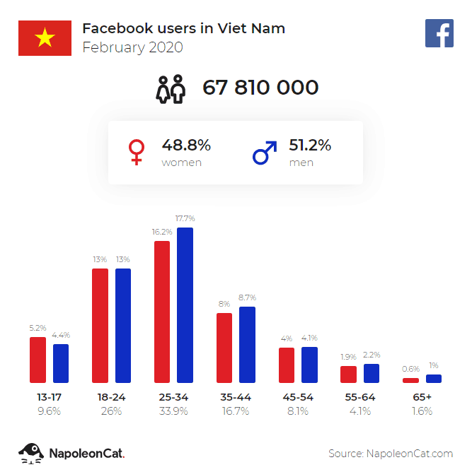 Facebook Ads Thong Ke Facebook Tai Viet Nam 2020